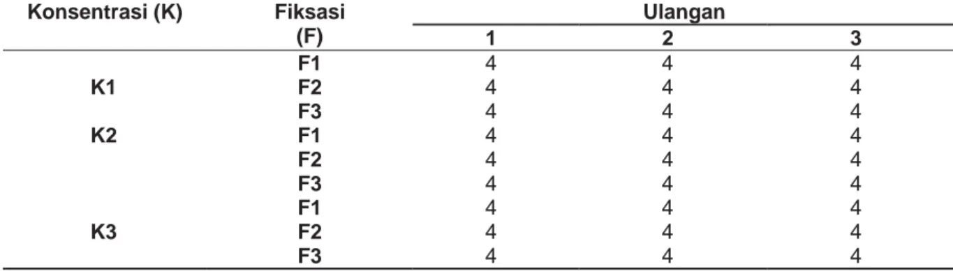 Tabel 2. Nilai Perubahan Warna Pengujian Sifat Tahan Luntur terhadap Sinar Matahari  Konsentrasi (K)  Fiksasi  (F)  Ulangan  1 2 3 K1  F1  4  4  4 F2 4 4 4  F3  4  4  4  K2  F1  4  4  4  F2  4  4  4  F3  4  4  4  K3  F1  4  4  4 F2 4 4 4  F3  4  4  4 
