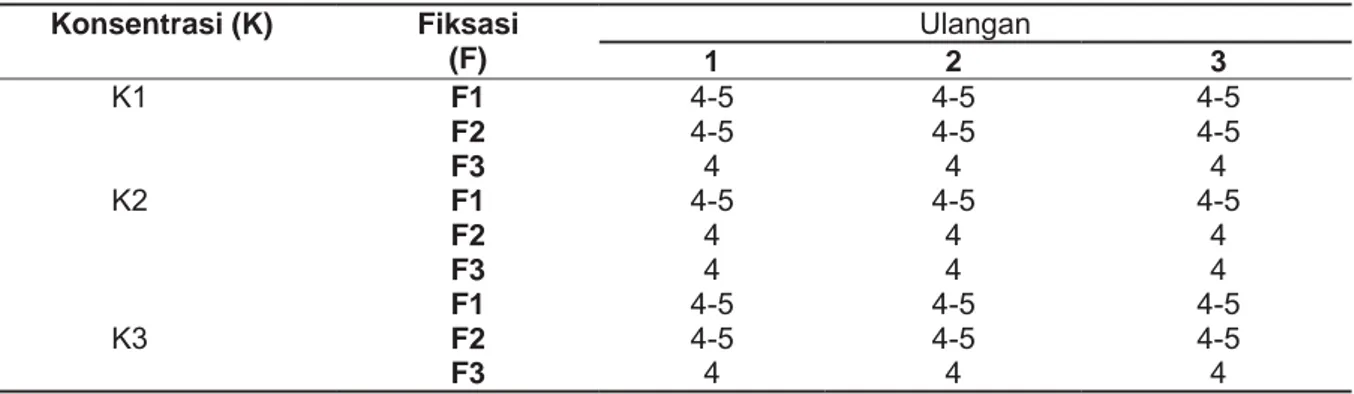 Tabel 3. Nilai Perubahan Warna Pengujian Sifat Tahan Luntur terhadap Pencucian 40 o  Konsentrasi (K)  Fiksasi  (F)  Ulangan 1 2 3 K1 F1  4-5  4-5  4-5  F2  4-5  4-5  4-5  F3  4  4  4  K2 F1  4-5  4-5  4-5  F2  4  4  4  F3  4  4  4  K3 F1  4-5  4-5  4-5 F2 