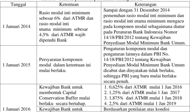 Tabel 1.  Gambar peraturan perbankan tentang modal 
