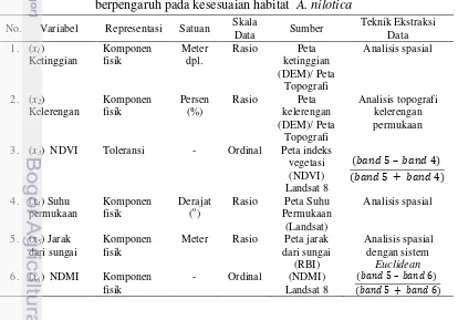 Tabel 1.  Teknik ekstraksi data peubah-peubah ekologi yang diduga  