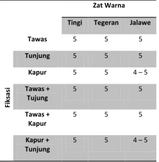 Tabel  2. Data Hasil Pengujian Tahan Luntur  Warna Terhadap Sinar Matahari Tenunan Serat  Doyo 