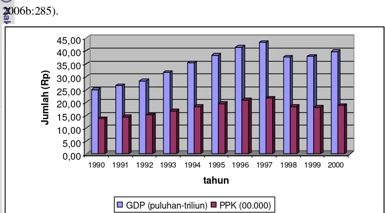 Gambar 1 Perkembangan Perekonomian Indonesia, Selama 1990 - 2000 