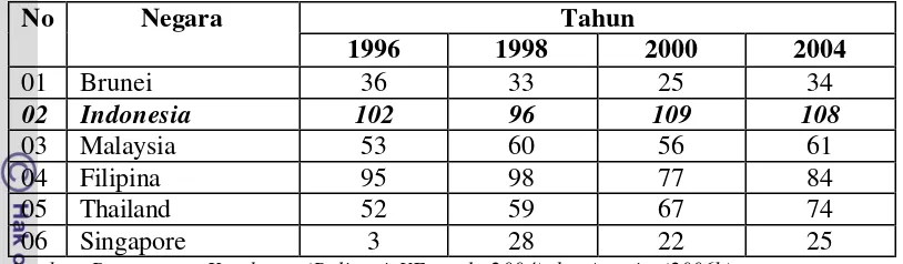 Tabel 1 Perkembangan Kualitas Manusia Indonesia dan ASEAN diukur dari Nilai HDI (1996-2004) 