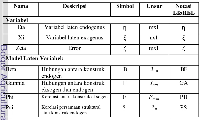 Tabel 6 Matriks-matriks Model Laten Variabel 