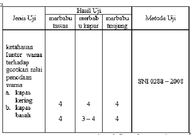 Tabel VII:  Hasil Penelitian Kulit Akasia  Mangium Willd 