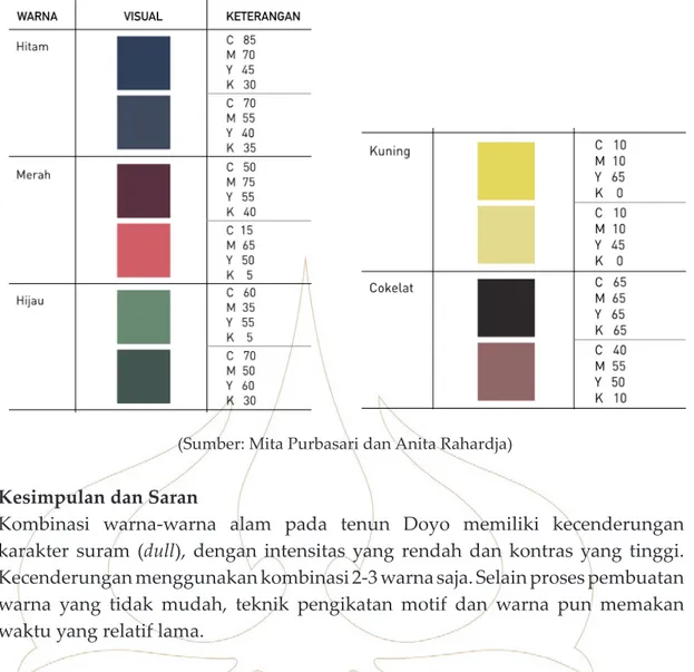Tabel 2. Morphological Matrix Warna Alam Tenun Doyo