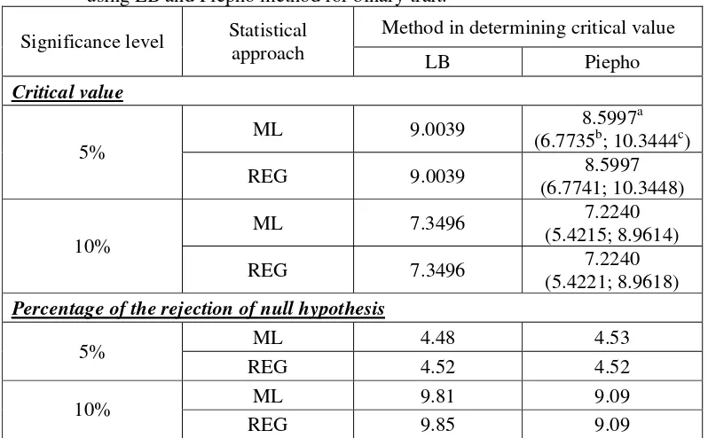Table 3.  Critical value and percentage of the rejection of null hypothesis obtained 