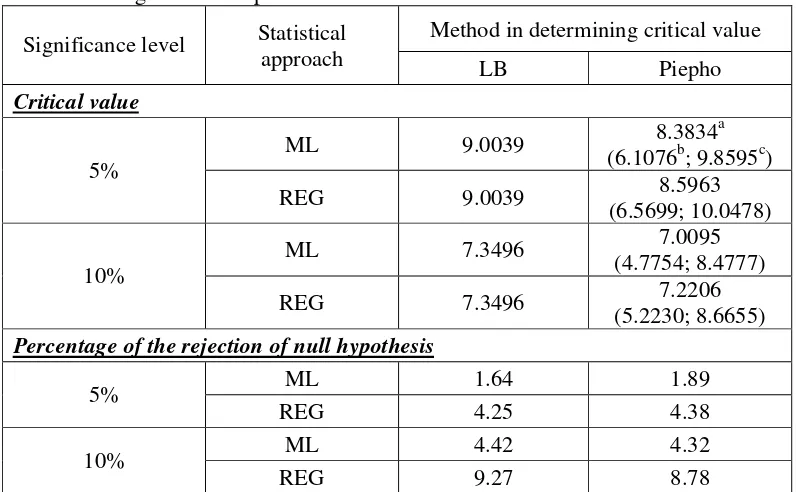 Table 5.  Critical value and percentage of the rejection of null hypothesis obtained using LB and Piepho method for ordinal trait