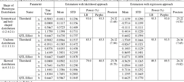 Table 17.  Comparison of the performance of ML and REG approach for various shapes of phenotypic distribution for ordinal trait 