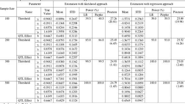 Table 18.  Comparison of the performance of ML and REG approach for various sample sizes (n) for ordinal trait 