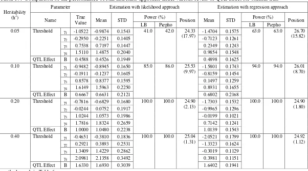 Table 19.  Comparison of the performance of ML and REG approach under various levels of QTL effect for ordinal trait 