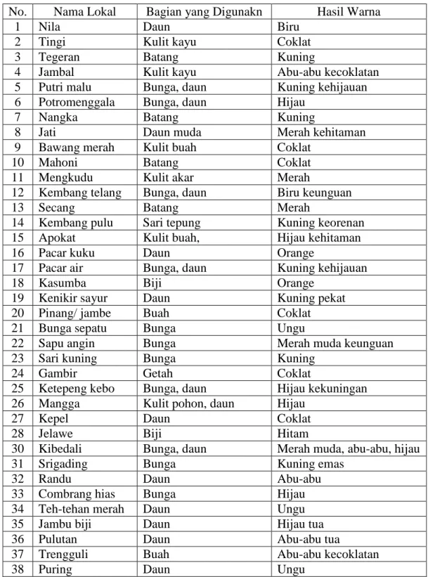 Tabel 1: Bahan dan Hasil Warna  (Kun Lestari WF dan Hendri Suprapto, 2000: 7) 