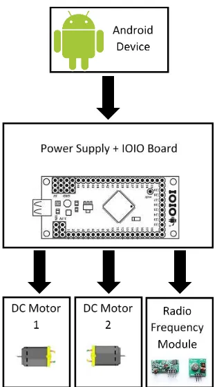 Figure 1.1: block diagram for overall of the project. 