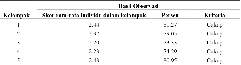 Tabel 4.2 Hasil Observasi Keaktifan belajar individu dalam  kelompok siklus I kelas X-D 