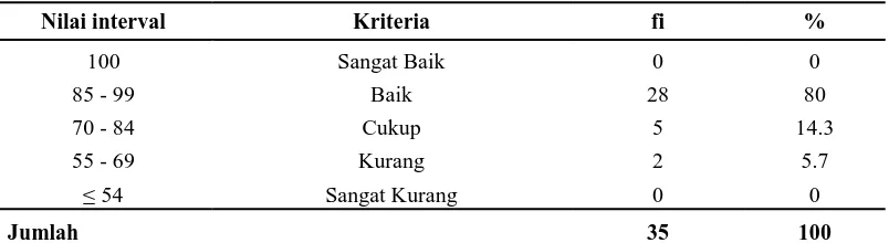 Tabel 4.4 Hasil Observasi Keaktifan belajar individu dalam kelompok siklus I kelas X-D 