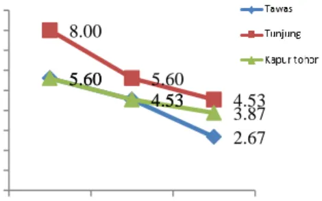 Gambar  3.  Grafik  uji  ketahanan  pencucian  berdasarkan nilai Stainning Scale  Menurut  Ratyaningrum  dan  Giari  (2005),  zat  warna  mordan (alam)  ini  merupakan 