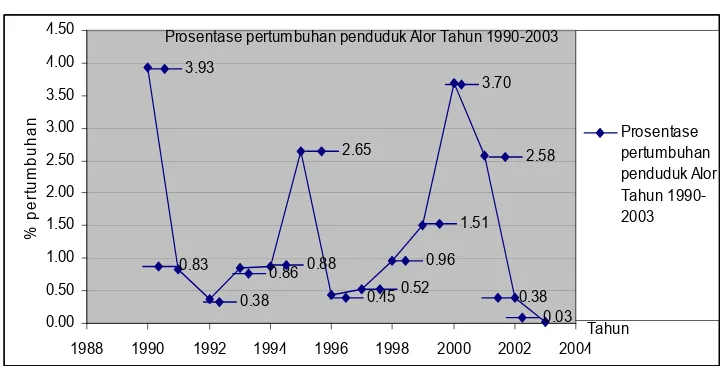 Gambar 5 Perkembangan Penduduk Kabupaten Alor Tahun 1990-2003 