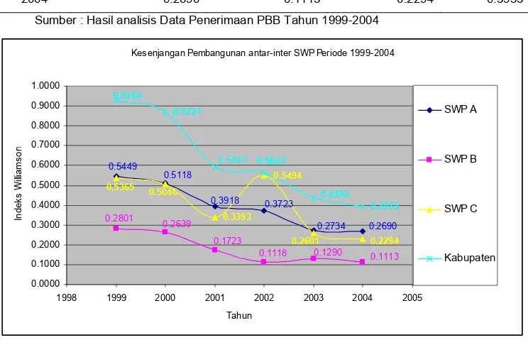 Tabel 19   Indeks Williamson untuk SWP A, SWP B dan SWP C                Di Kabupaten Alor  pada kurun waktu 1999-2004