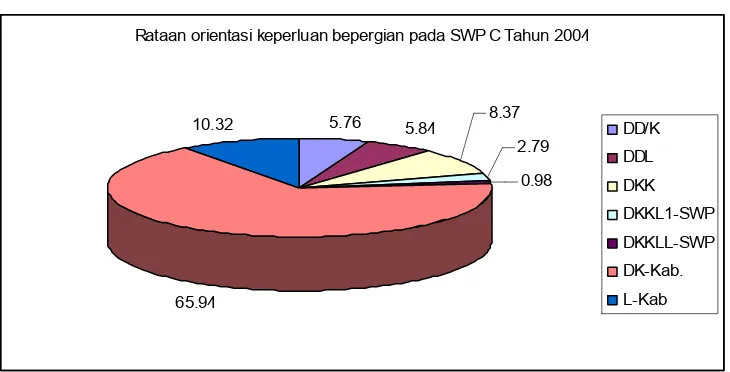 Gambar 16  Rataan orientasi bepergian  penduduk  pada SWP B 