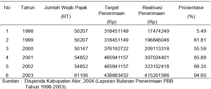 Tabel  4  Data realisasi penerimaan PBB di Kabupaten Alor                        Tahun 1998-2003