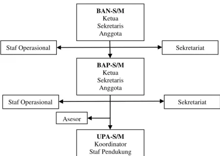 Gambar 1. Struktur Organisasi BAN S/M 