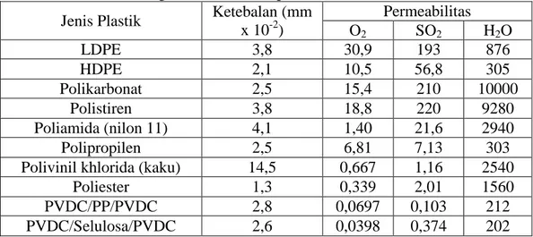 Tabel  1.  Permeabilitas  Dari  Film  Plastik  Fleksibel  Diukur  Pada  25°C,  (cm3/cm2/mm/det/cm Hg x 1010) Terhadap SO2, O2 dan H2O 