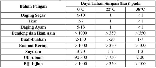 Tabel 2. Daya Tahan Simpan Bahan Pangan pada Berbagai Suhu  Bahan Pangan  Daya Tahan Simpan (hari) pada 