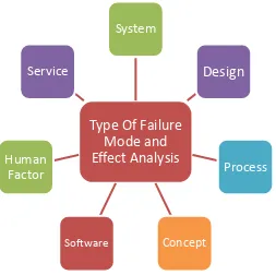 Figure 2.1: Type of Failure Mode and Effect Analysis (FMEA) 