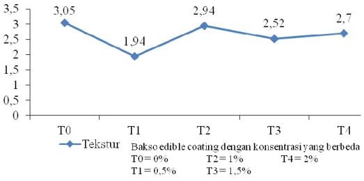 Tabel  1.  Hasil  Uji  Organoleptik  pada  Tekstur  Bakso  Edible  Coating  dengan  Konsentrasi yang Berbeda 