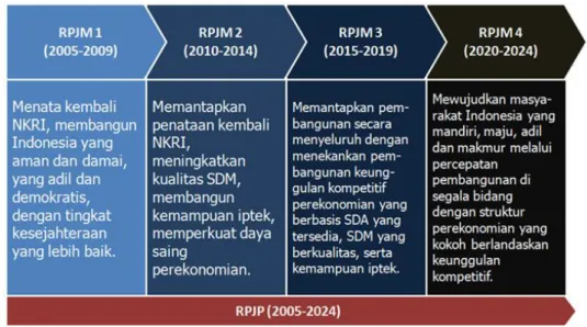 Gambar 3-1. Tahapan RPJPN 2005-2025 