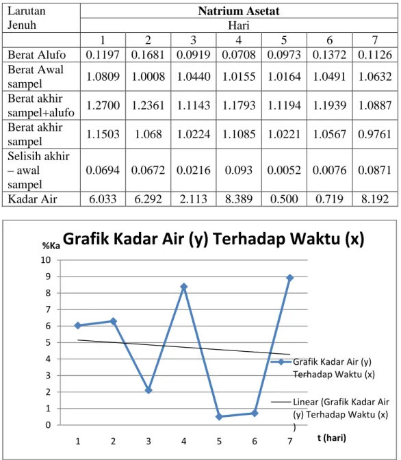 Grafik Kadar Air (y) Terhadap Waktu (x)