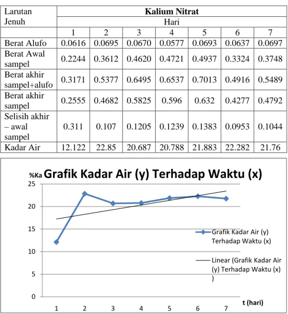 Grafik Kadar Air (y) Terhadap Waktu (x)