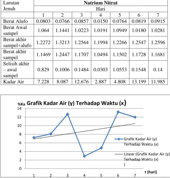 Grafik Kadar Air (y) Terhadap Waktu (x )