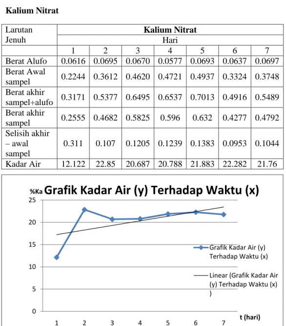 Grafik Kadar Air (y) Terhadap Waktu (x) Linear (Grafik Kadar Air (y) Terhadap Waktu (x) ) 0510152025 1 2 3 4 5 6 7%Ka t (hari)