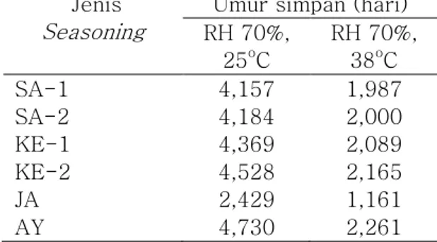 Tabel  1.  Umur  simpan  berbagai  seaso- seaso-ning   pada  RH  penyimpanan  70%  (suhu  25 o C  dan  38 o C)  dalam  kemasan  LLDPE  (k/x=0,44 g/m 2 .mmHg.hari, A=0,56 m 2 ) 