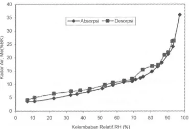 Gambar 1. Kurva Adsorpsi dan Desorpsi Biji Cabai Merah pada Suhu 28° C 