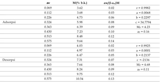 Tabel 2. Perhitungan Air Ikatan Primer Biji Cabai Merah Utuh dengan Model BET 