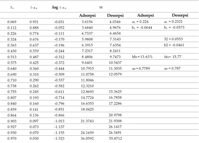 Tabel 3. Perhitungan Air Ikatan Sekunder Benih Cabai Merah dengan Model Analisis Logaritma 