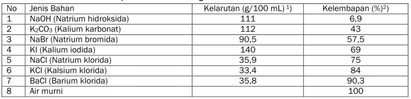 Tabel 1.  Kelarutan dan kelembapan relatif dari berbagai bahan 