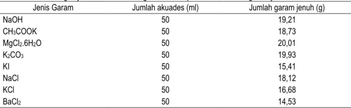Tabel 5.  Perbandingan jumlah air dan berat garam dalam pembuatan larutan garam jenuh 