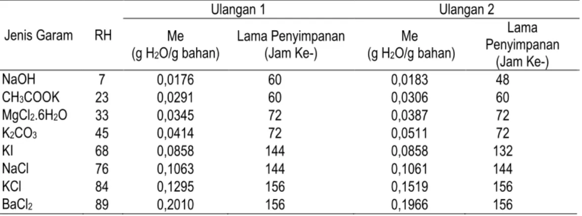 Tabel 6. Kadar air kesetimbangan (Me) kerupuk bawang kentang dan waktu    tercapainya pada beberapa  RH penyimpanan 