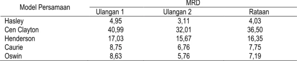 Tabel 8. Nilai MRD terhadap beberapa model persamaan sorpsi isotermis 
