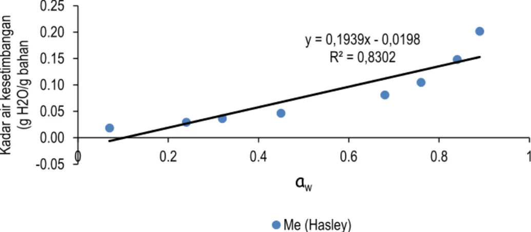 Gambar 6. Penentuan nilai kemiringan (b) kurva sorpsi isotermis model Hasley  Variabel pendukung pendugaan umur simpan 