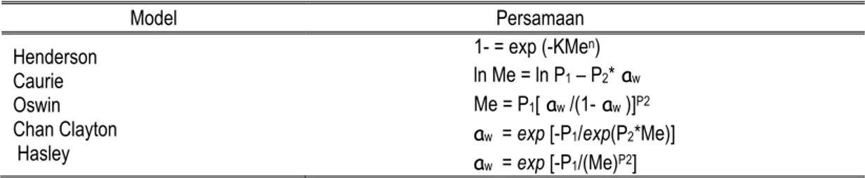 Tabel 1. Model-model persamaan sorpsi isotermis bahan pangan 
