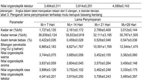 Tabel 3. Pengaruh lama penyimpanan terhadap mutu kerupuk bawang kentang 