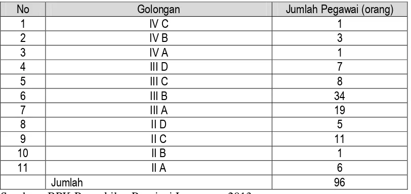 Tabel 1. Jumlah Pegawai BPK Perwakilan Provinsi Lampung Tahun 2013 