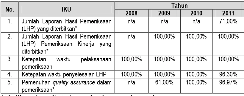 Tabel 3. Data IKU dalam Sasaran Strategis Meningkatkan Efektivitas dan Efisiensi Manajemen Pemeriksaan Tahun 2008 s.d