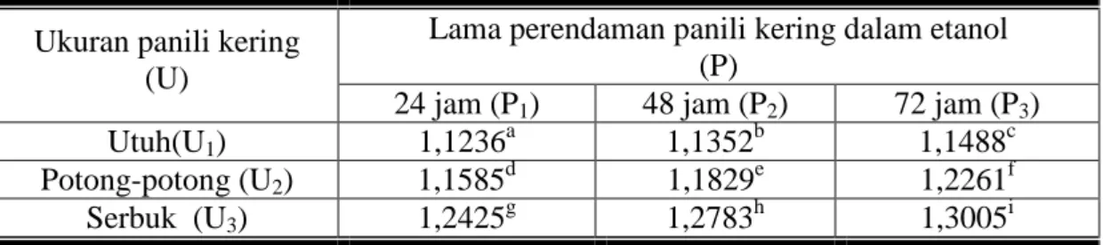Tabel  4.1  Pengaruh  Ukuran  dan  Lama  Perendaman  Polong  Panili  Kering  dalam Etanol Terhadap Berat Jenis Oleoresin Panili 