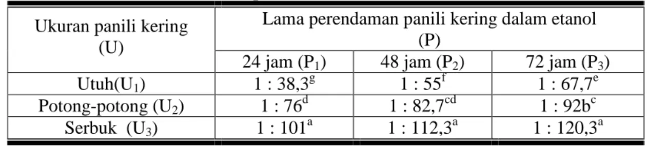 Tabel  4.2  Pengaruh  Ukuran  dan  Lama  Perendaman  Polong  Panili  Kering  dalam Etanol Terhadap Kelarutan Oleoresin Panili dalam Alkohol  
