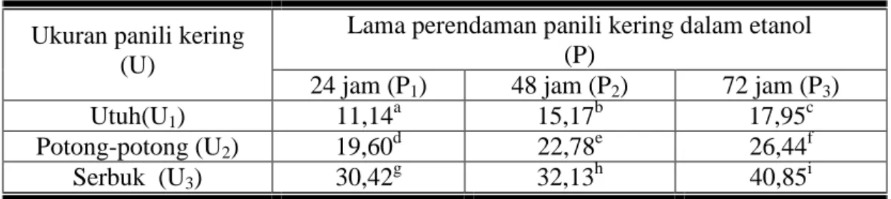 Tabel  4.3  Pengaruh  Ukuran  dan  Lama  Perendaman  Polong  Panili  Kering  dalam Etanol Terhadap Kadar Padatan Terlarut Oleoresin Panili 